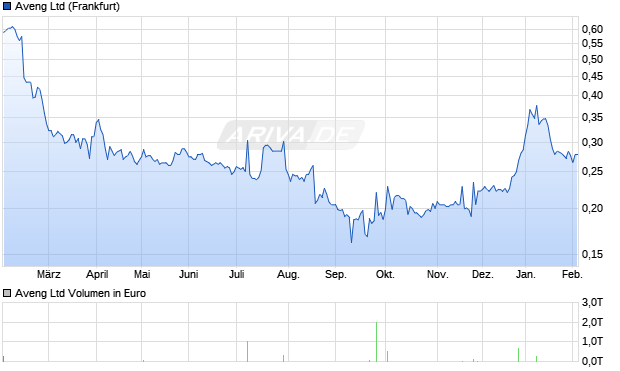 Aveng Aktie Chart