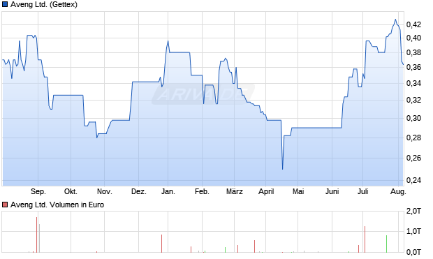 Aveng Ltd. Aktie Chart