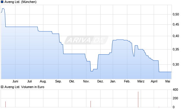 Aveng Ltd. Aktie Chart