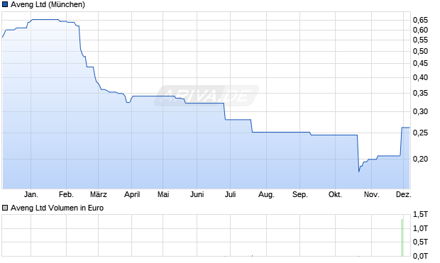 Aveng Aktie Chart