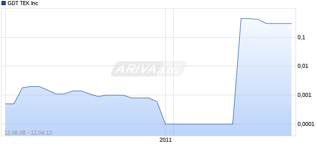 GDT TEK Inc Chart