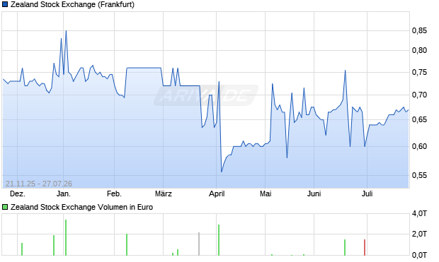 Zealand Stock Exchange Aktie Chart