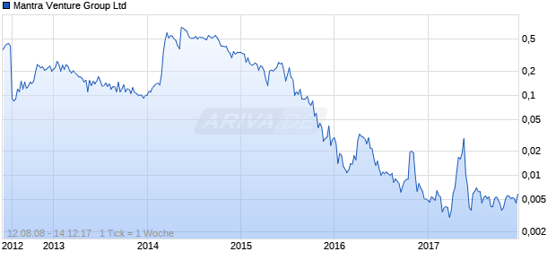Mantra Venture Group Ltd Chart