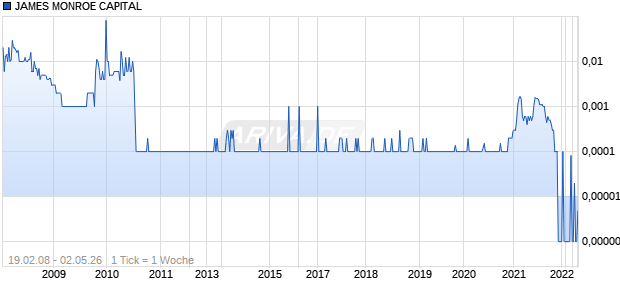 JAMES MONROE CAPITAL Chart