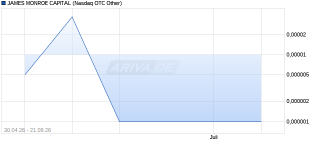 JAMES MONROE CAPITAL Aktie Chart