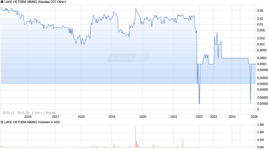 LAKE VICTORIA MINING Chart