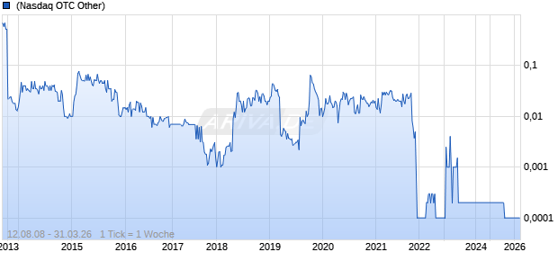 LAKE VICTORIA MINING Chart
