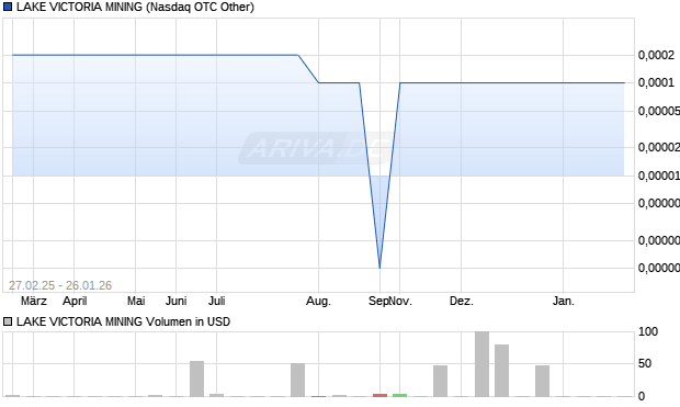 LAKE VICTORIA MINING Aktie Chart