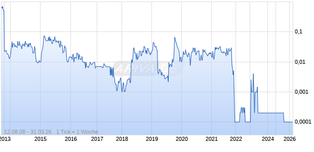 LAKE VICTORIA MINING Chart