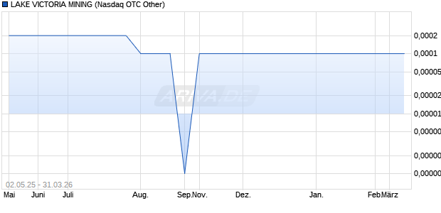 LAKE VICTORIA MINING Aktie Chart