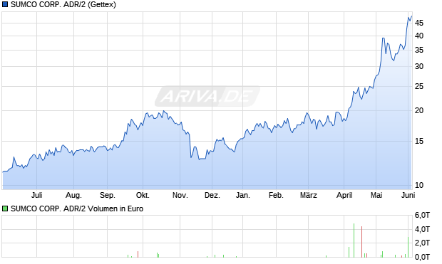 SUMCO CORP. ADR/2 Aktie Chart
