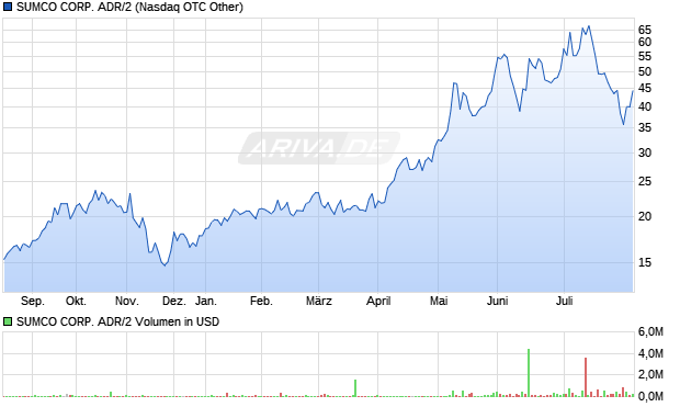 SUMCO CORP. ADR/2 Aktie Chart
