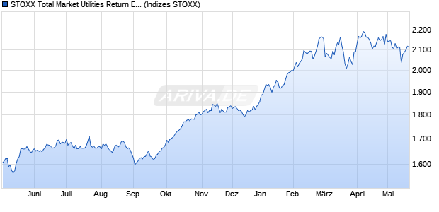 STOXX Total Market Utilities Return EUR Chart