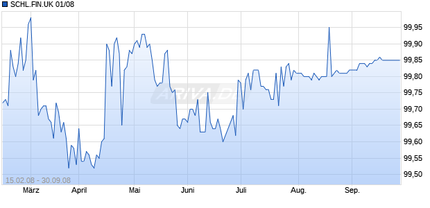SCHL.FIN.UK 01/08 Chart