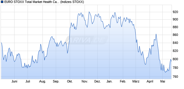 EURO STOXX Total Market Health Care Price EUR Chart
