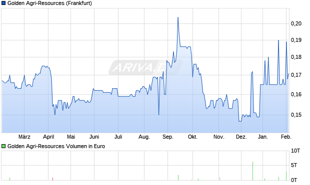 Golden Agri-Resources Aktie Chart