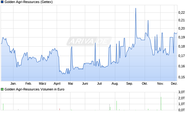 Golden Agri-Resources Aktie Chart