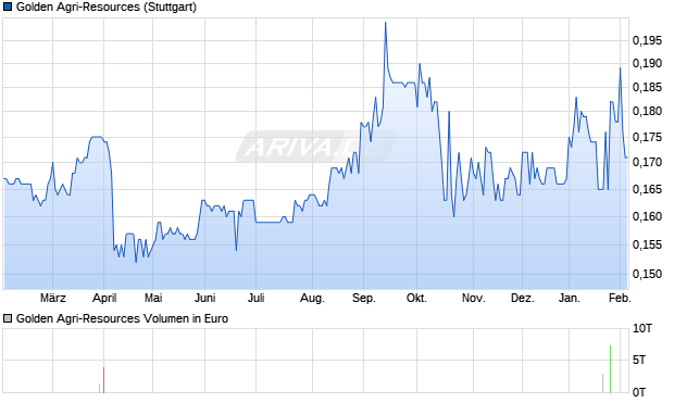 Golden Agri-Resources Aktie Chart