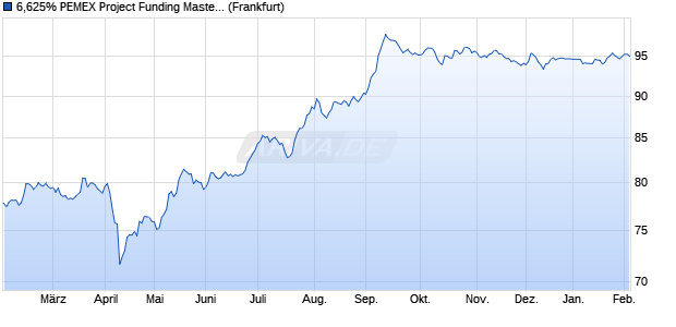 6,625% PEMEX Project Funding Master Trust 05/35 a. (WKN A0GMML, ISIN US706451BG56) Chart