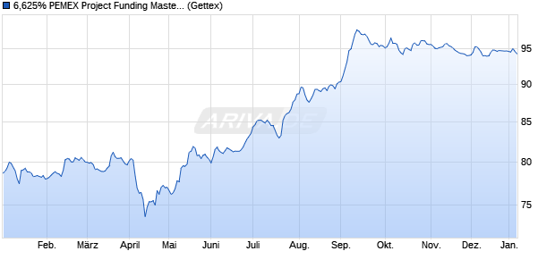 6,625% PEMEX Project Funding Master Trust 05/35 a. (WKN A0GMML, ISIN US706451BG56) Chart