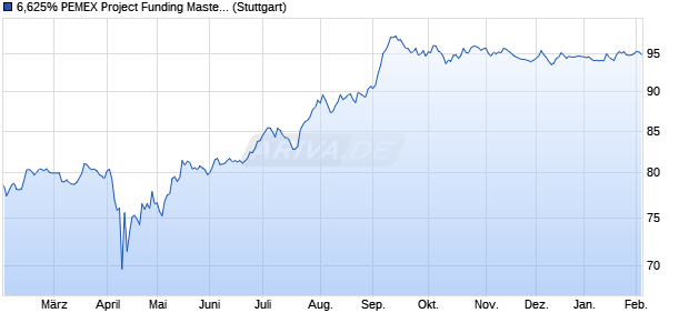 6,625% PEMEX Project Funding Master Trust 05/35 a. (WKN A0GMML, ISIN US706451BG56) Chart