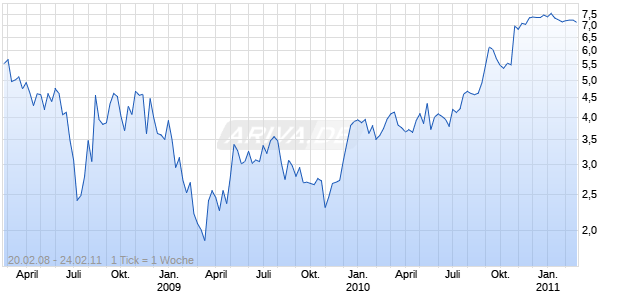 BMP SUNSTONE CORPORATION Chart