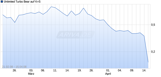 Unlimited Turbo Bear auf K+S [Commerzbank AG] Chart