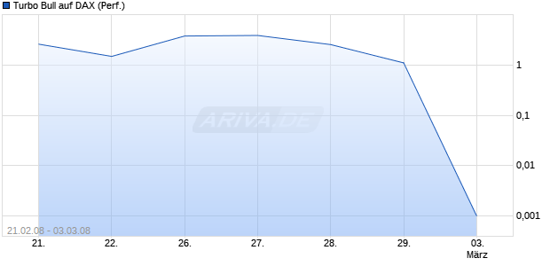 Turbo Bull auf DAX (Performance) [Commerzbank AG] Chart
