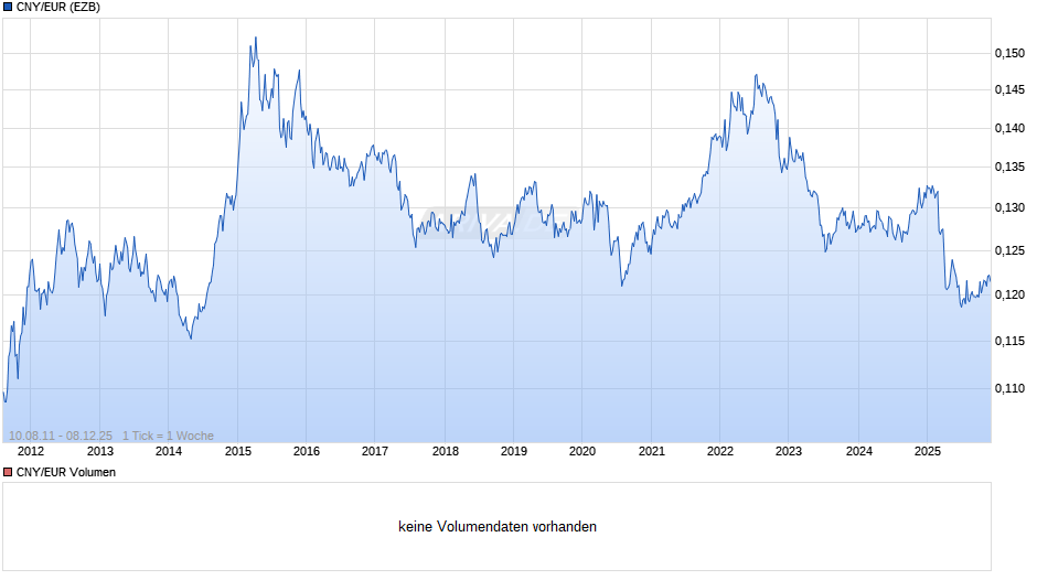 CNY/EUR (Chinesischer Renminbi Yuan / Euro) Chart