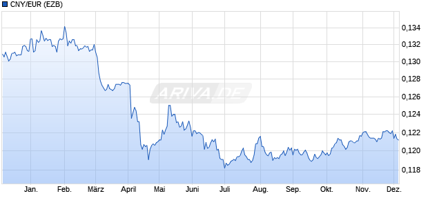 CNY/EUR (Chinesischer Renminbi Yuan / Euro) Währung Chart
