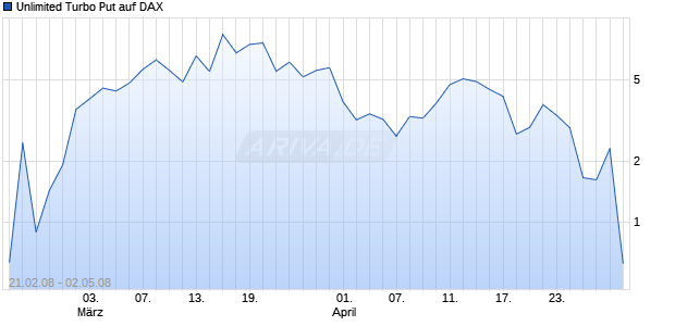 Unlimited Turbo Put auf DAX [Commerzbank AG] Chart