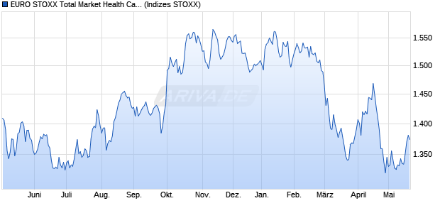 EURO STOXX Total Market Health Care Return EUR Chart