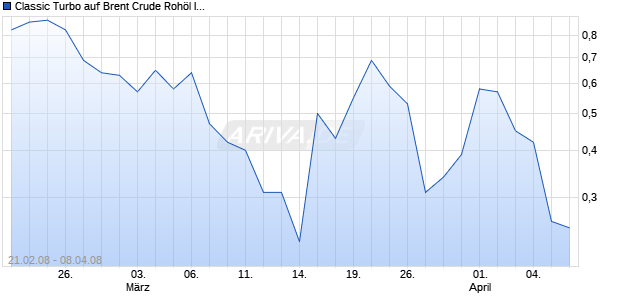 Classic Turbo auf Brent Crude Roh&ouml;l ICE [Dresdner Bank] Chart