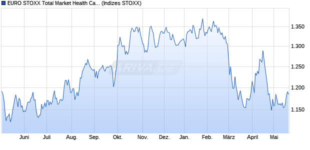 EURO STOXX Total Market Health Care Return USD Chart