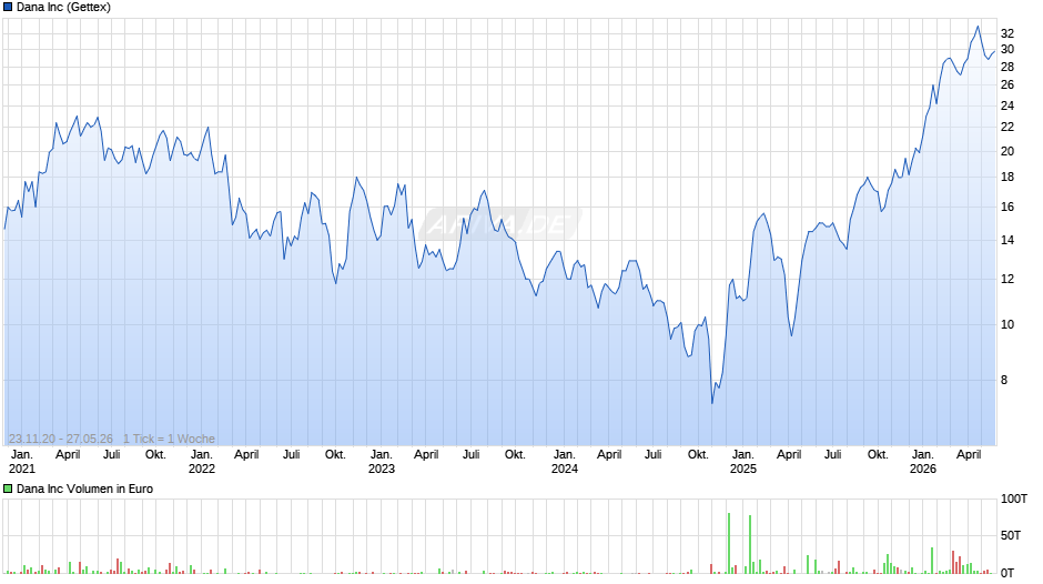 Dana Chart