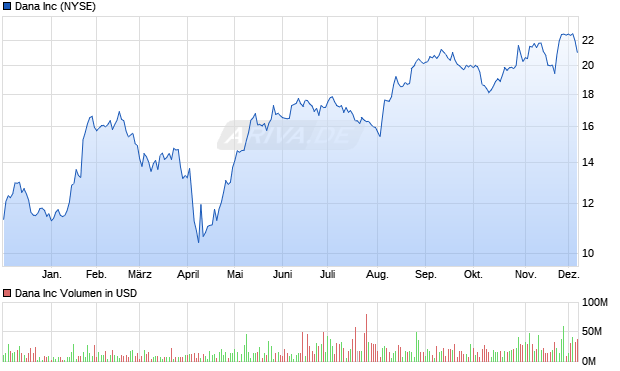 Dana Aktie Chart