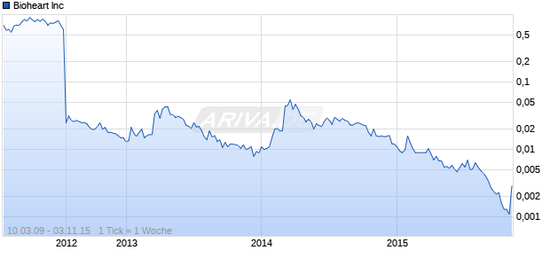 Bioheart Inc Chart