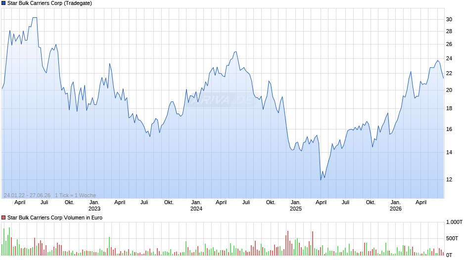 Star Bulk Carriers Chart