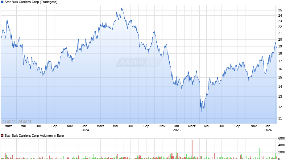 Star Bulk Carriers Chart