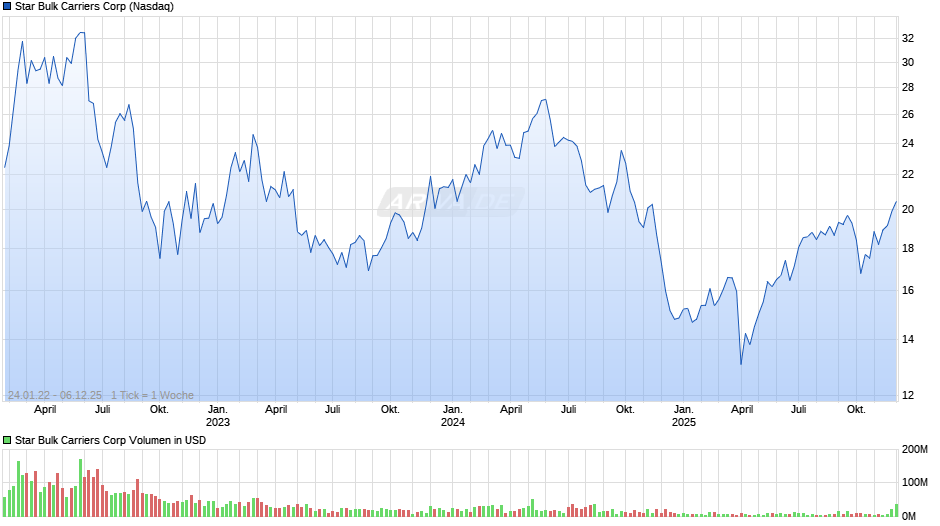 Star Bulk Carriers Chart