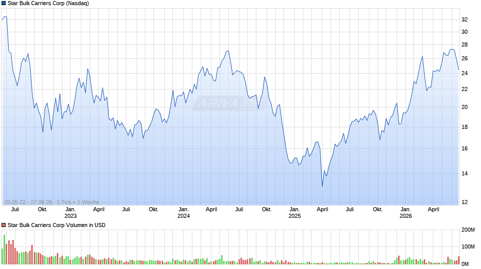 Star Bulk Carriers Chart