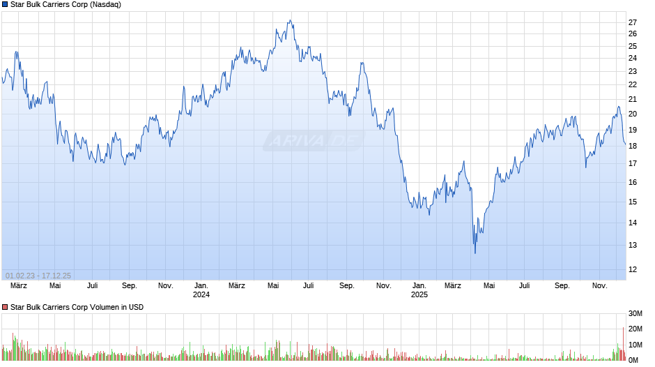 Star Bulk Carriers Chart