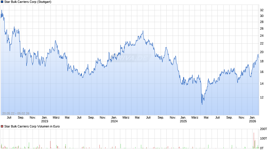 Star Bulk Carriers Chart