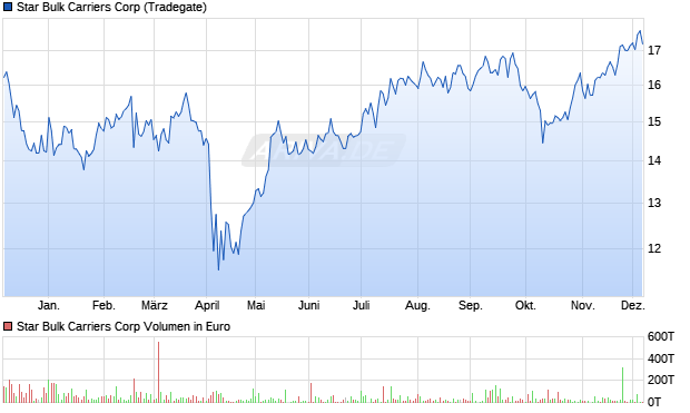 Star Bulk Carriers Aktie Chart