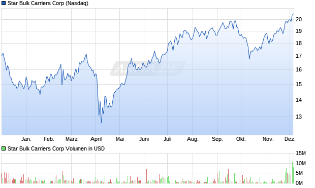 Star Bulk Carriers Aktie Chart