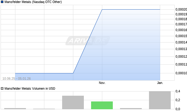 Mansfelder Metals Aktie Chart
