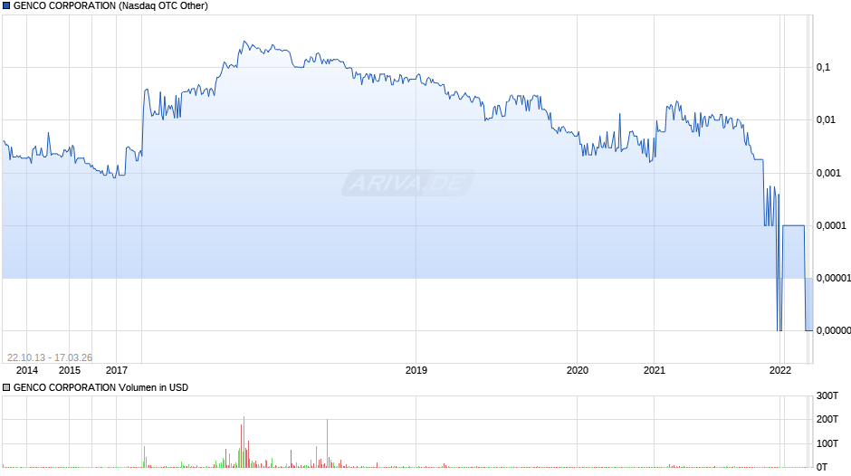 GENCO CORPORATION Chart