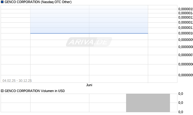 GENCO CORPORATION Aktie Chart