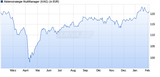 Performance des Aktienstrategie MultiManager (WKN A0M5RD, ISIN LU0326856845)