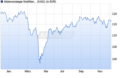 Performance des Aktienstrategie MultiManager (WKN A0M5RD, ISIN LU0326856845)